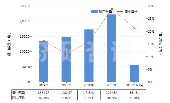 2014-2018年3月中國直徑〉15.24cm的單晶硅片(經(jīng)摻雜用于電子工業(yè)的)(HS38180019)進(jìn)口量及增速統(tǒng)計 2014-2018年3月中國直徑〉15.24cm的單晶硅片(經(jīng)摻雜用于電子工業(yè)的)(HS38180019)進(jìn)口量及增速統(tǒng)計
